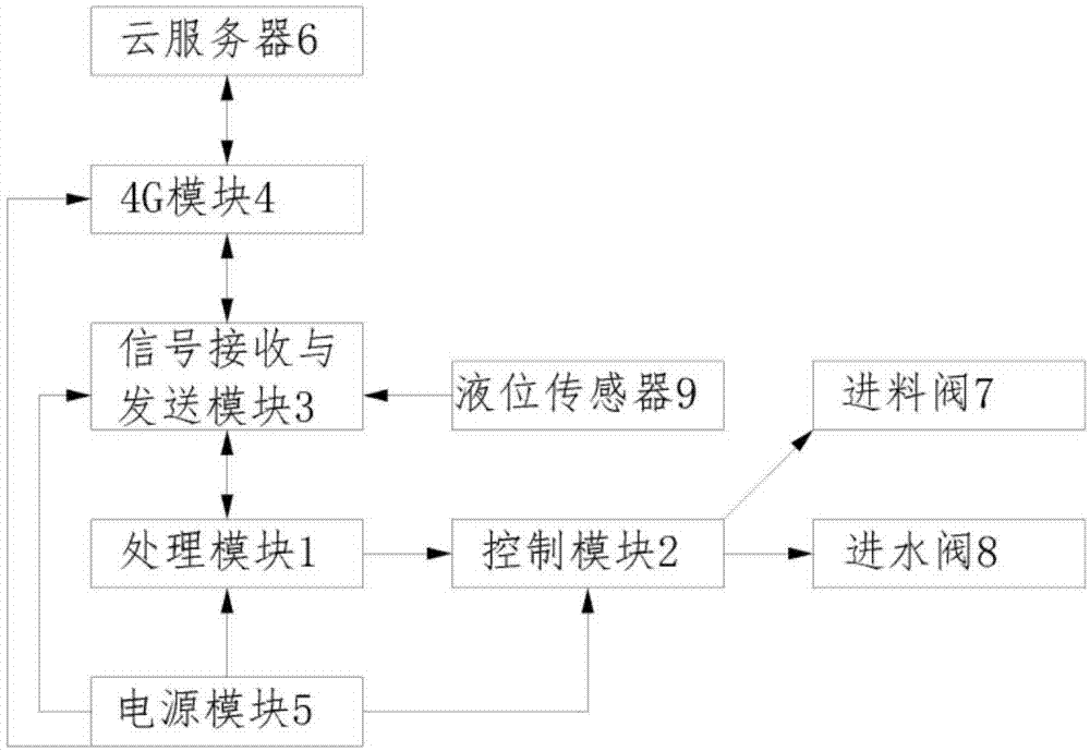 一种混凝土外加剂的在线配送方法及其控制系统与流程