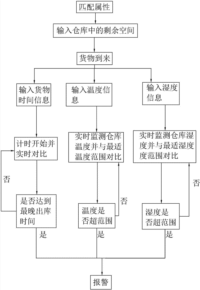 仓库管理方法与流程