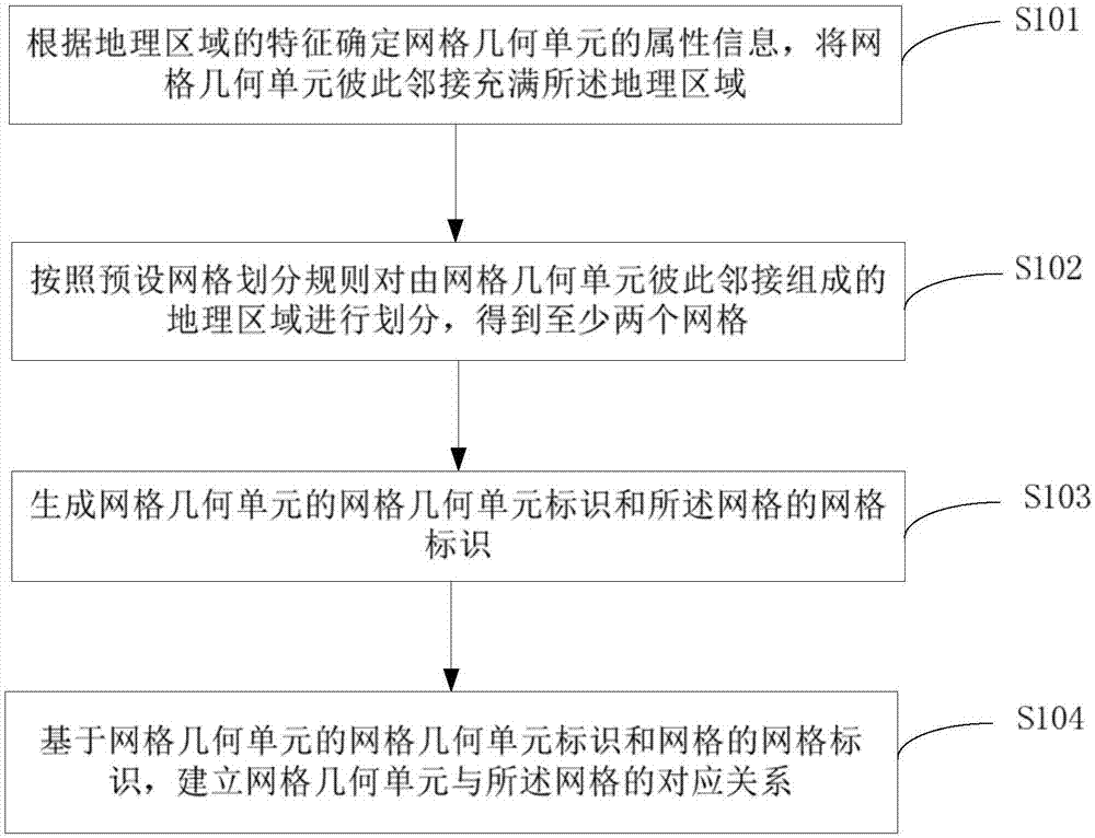 网格建立方法和装置以及配送方法和装置与流程