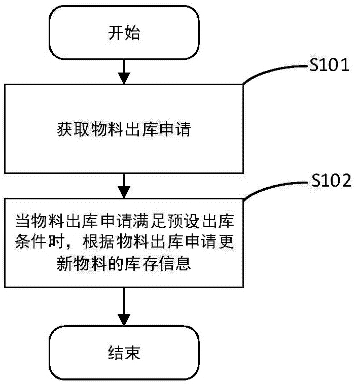 仓库物料管理方法及系统与流程