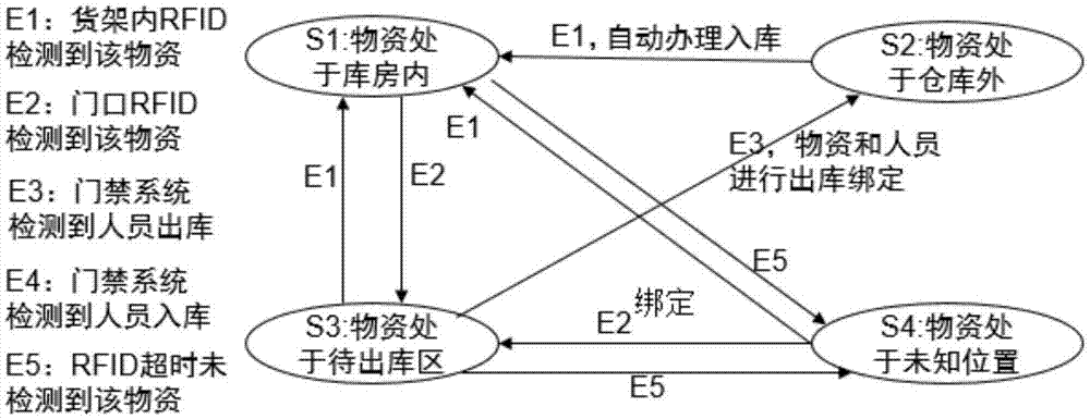 一种无人值守电力仓库人和物资出入库智能匹配算法的制作方法