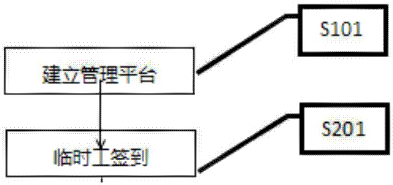 一种为临时工更新简历的方法与流程