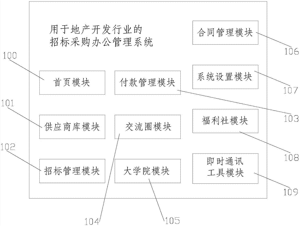 一种用于地产开发行业的招标采购办公管理系统的制作方法