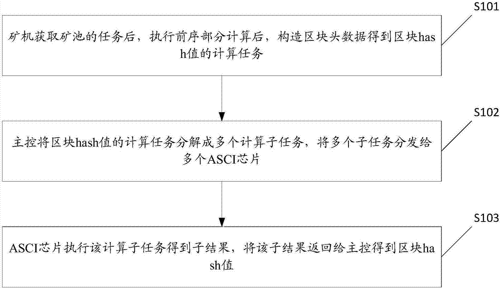 比特币矿机挖矿计算方法及相关产品与流程