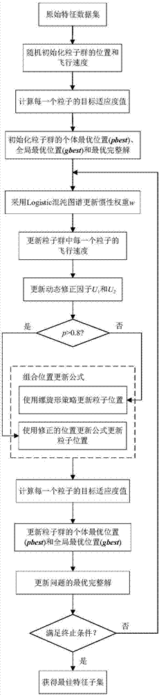 基于改进粒子群算法的数据特征选择方法及系统与流程