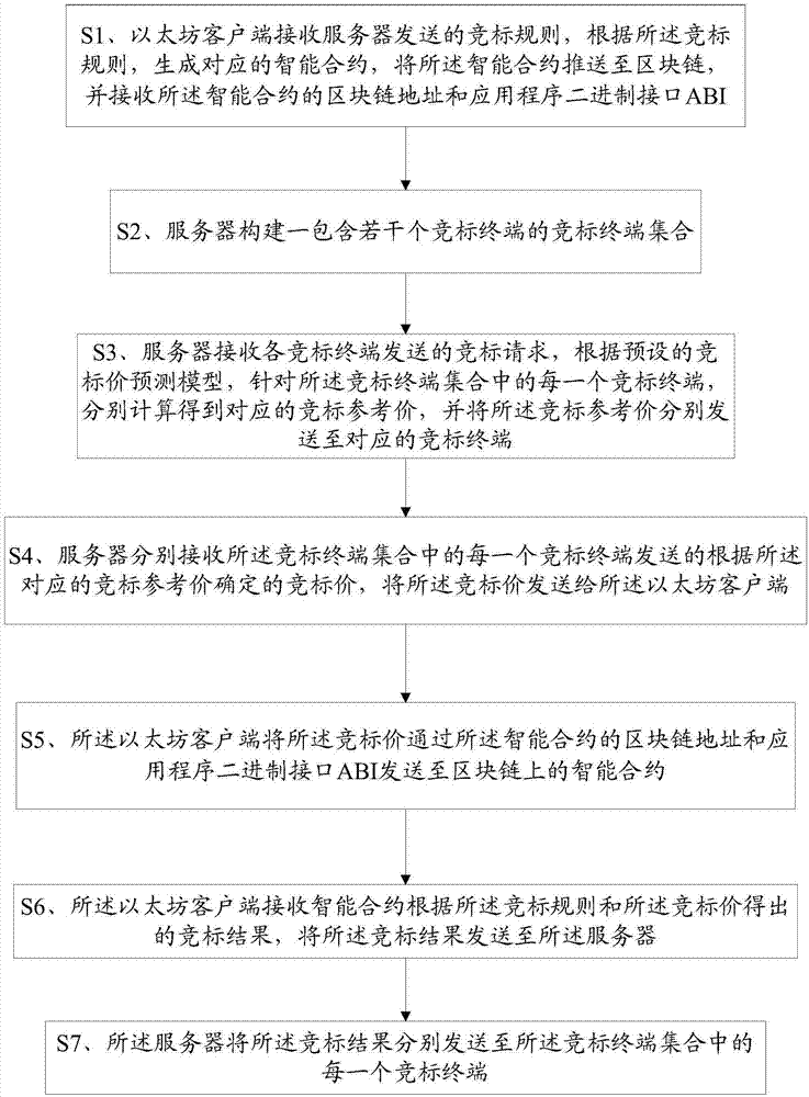 一种基于区块链的竞标方法及终端与流程