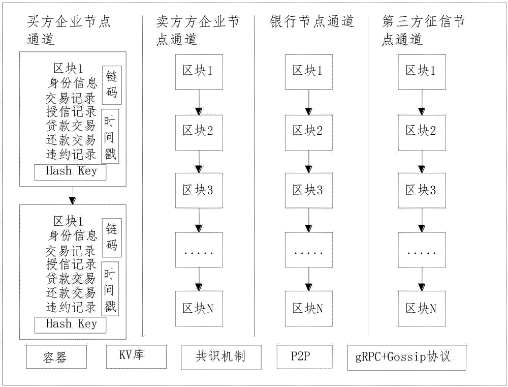 一种基于区块链联盟链技术的供应链金融应用方法与流程