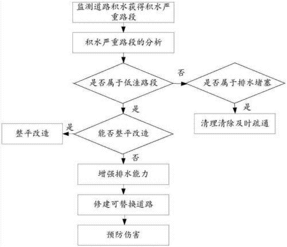 一种城市排水工程管理办法的制作方法