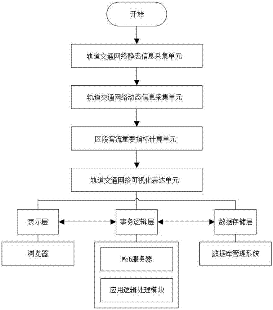 一种轨道交通重点客流量区段获得方法及其系统与流程