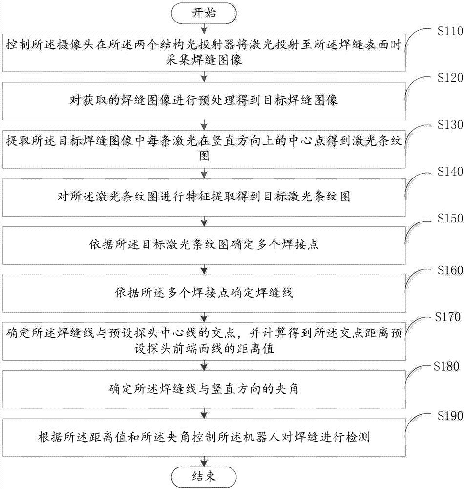 机器人对焊缝处理的方法及装置与流程