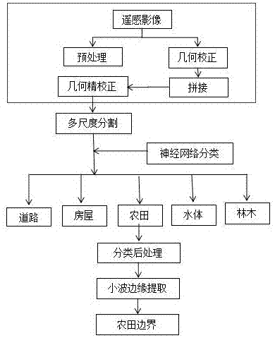 一种基于高分辨率遥感图像的农田边界提取方法与流程