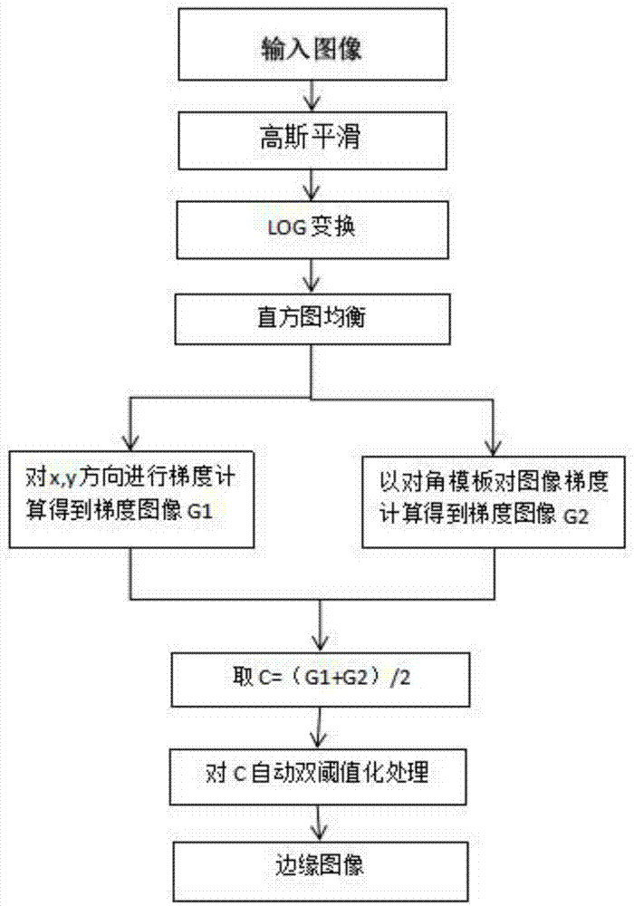 针对低亮度环境的CANNY算子边缘检测算法的制作方法