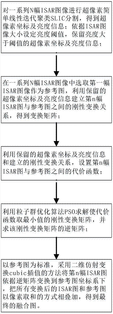 多视角ISAR图像融合方法与流程