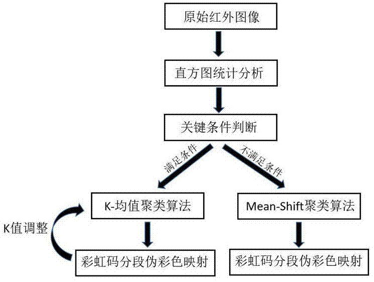 一种用于红外图像的自适应染色方法、系统、存储介质、终端与流程