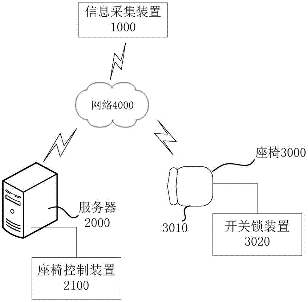 场馆的座椅控制方法、装置、系统及服务器与流程