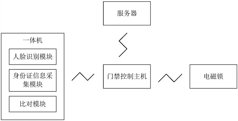 安防系统和方法与流程