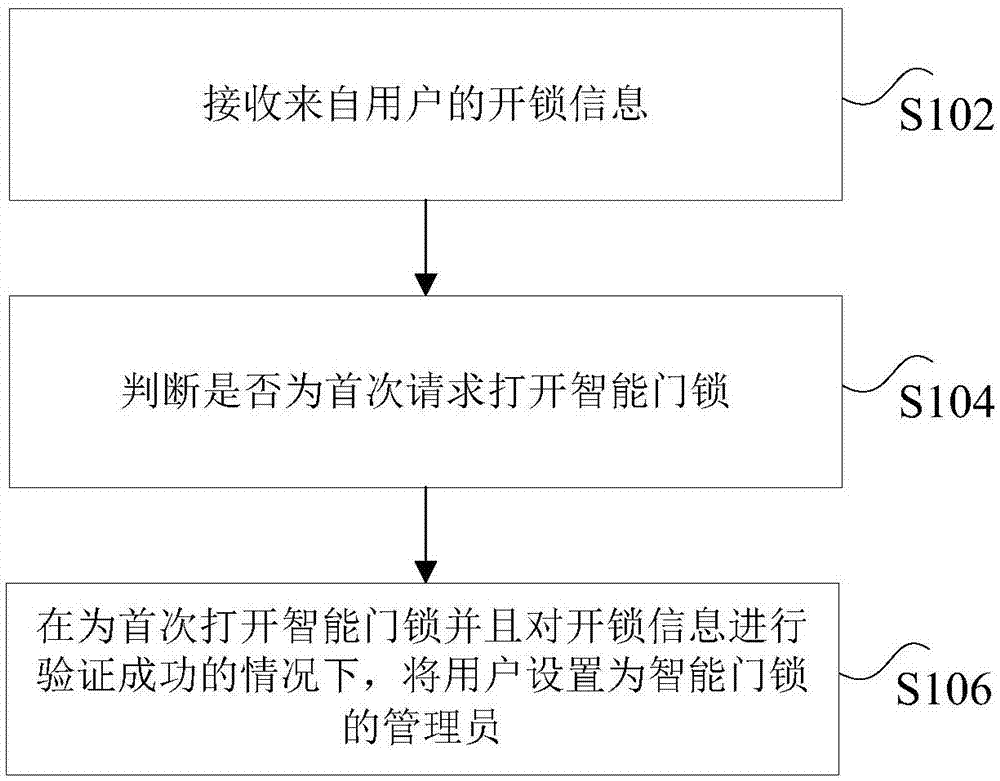 权限处理方法及装置与流程