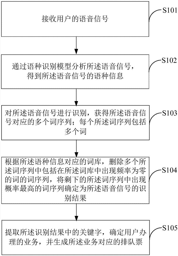 语音取号的方法及终端设备与流程