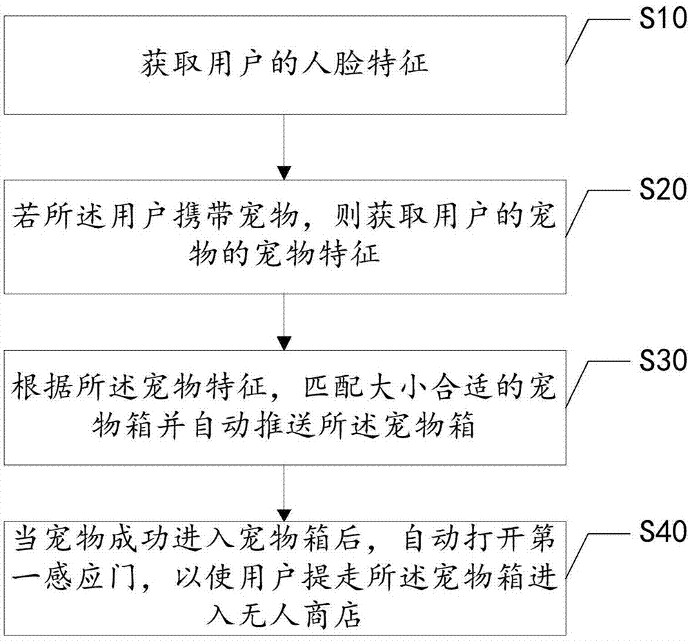 一种无人商店的宠物处理方法、服务器及无人商店与流程