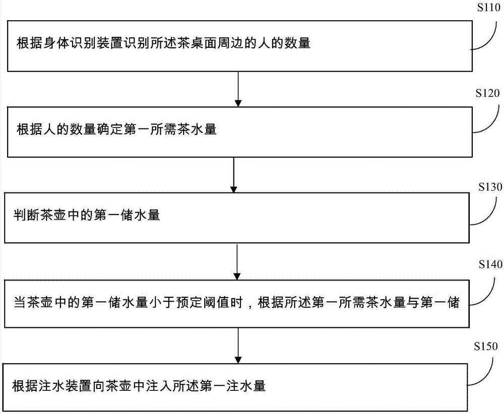 一种智能茶桌识别注水的方法和装置与流程