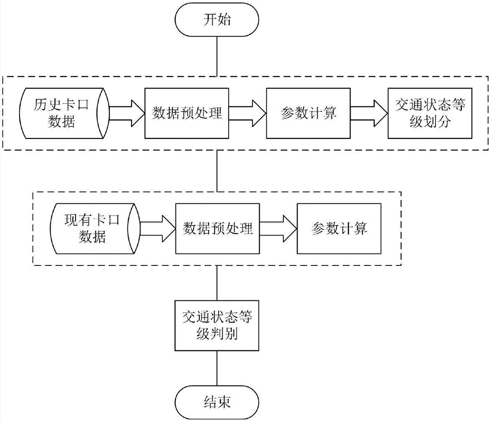 一种基于卡口数据的路段交通状态判别方法与流程