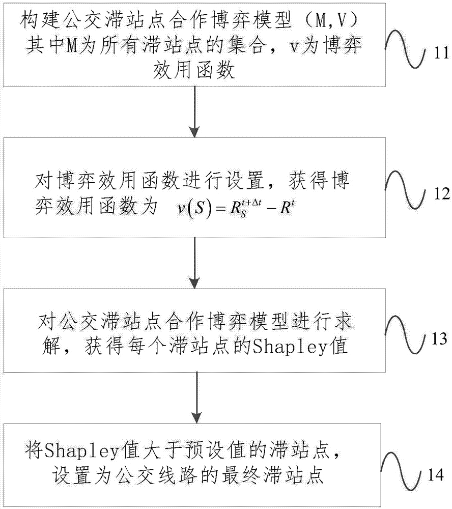 公交滞站点设置方法及装置与流程