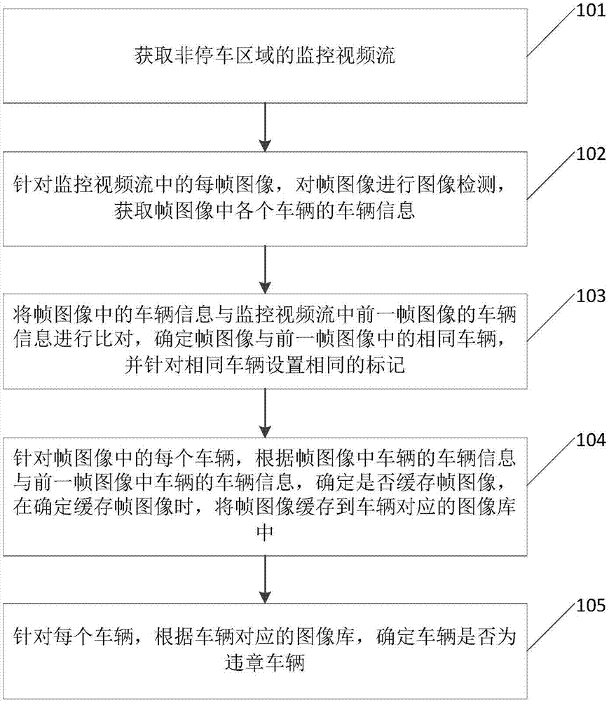 违章车辆检测方法及装置与流程