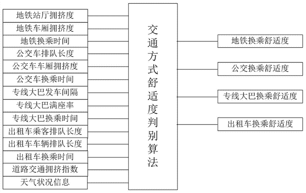 一种用于交通枢纽客流疏散的交通方式舒适度判别系统的制作方法