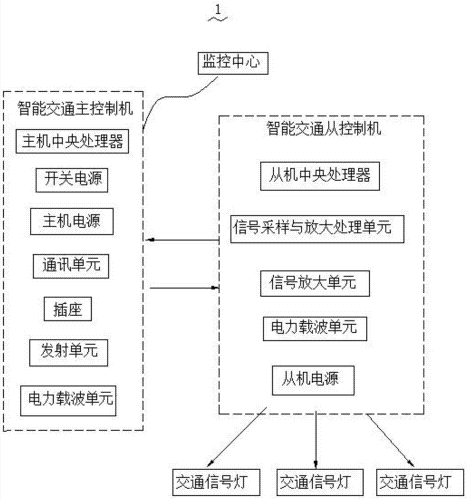 一种主从式分段管理智能交通灯管理系统的制作方法