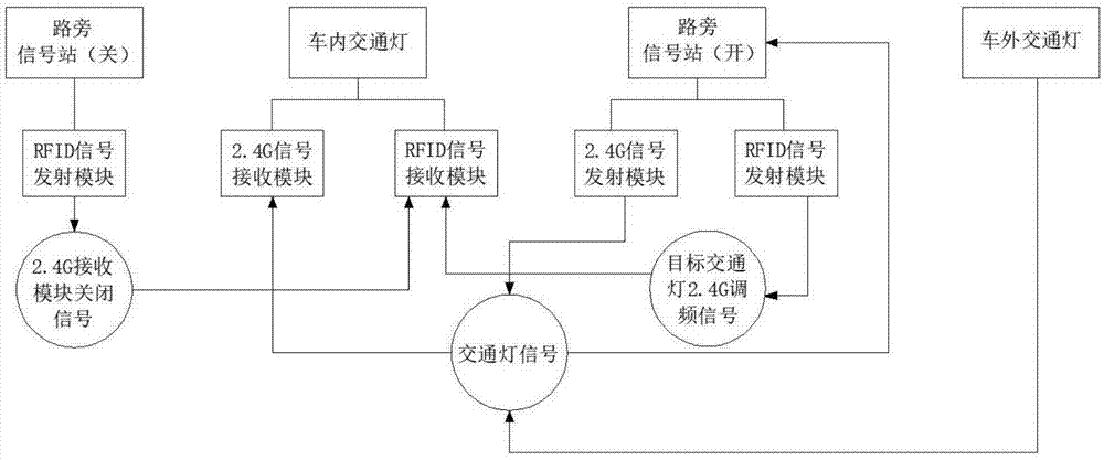 一种智能交通灯车内同步显示系统的制作方法