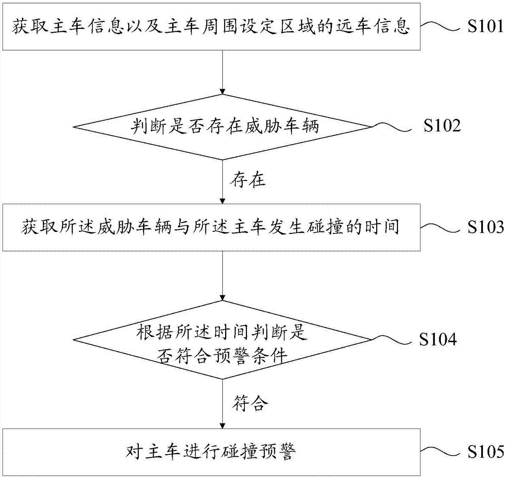 交叉路口的车辆碰撞预警方法与流程