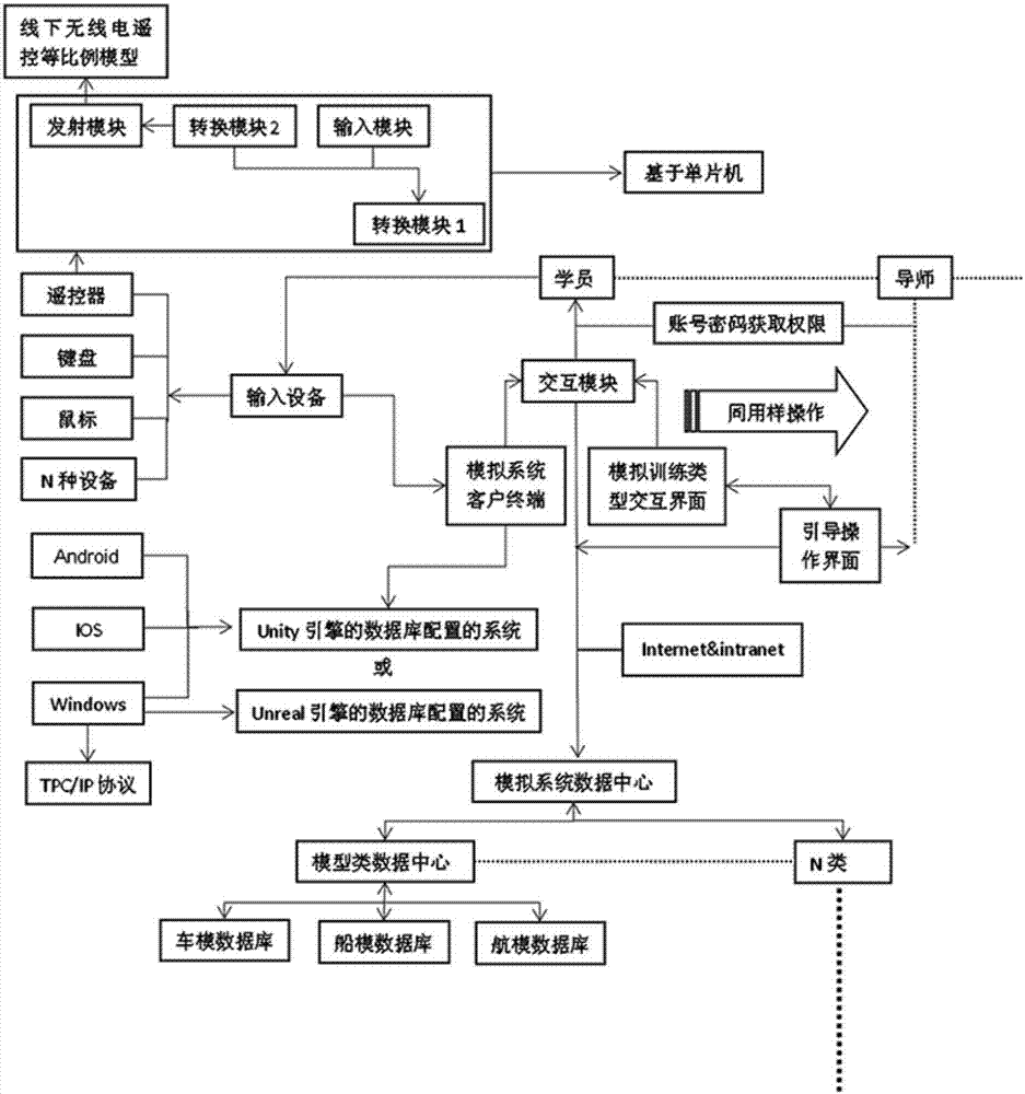 一种模型基础教育领域的模拟实训系统和方法与流程