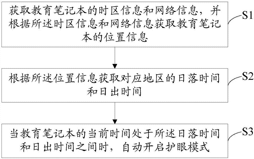 基于教育笔记本自动开启护眼模式的方法以及教育笔记本与流程