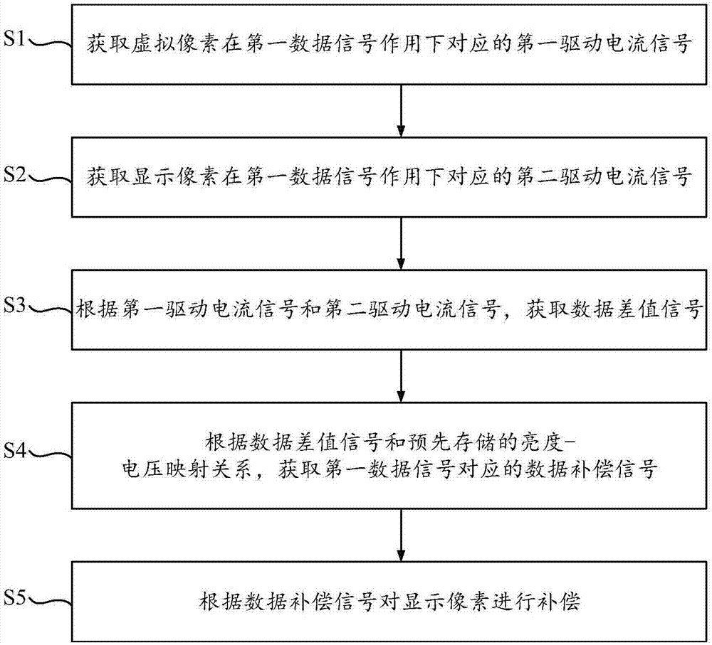 一种显示面板的补偿控制方法及显示面板、显示装置与流程