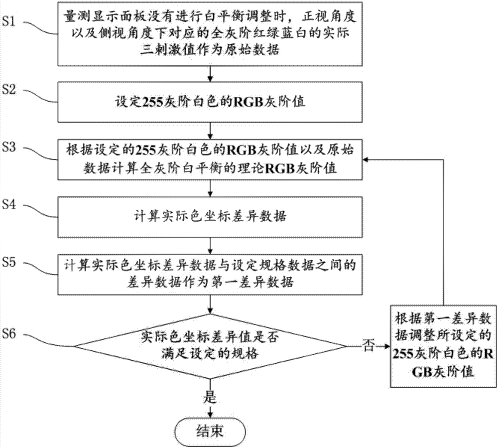 一种改善显示面板的视角色偏的方法及系统与流程