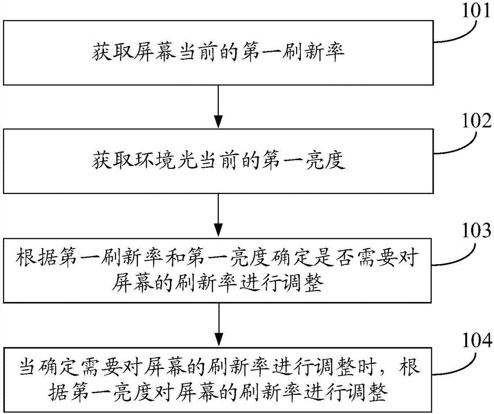 屏幕的刷新率调整方法及装置、计算机可读存储介质与流程