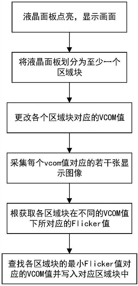 一种多点调节液晶面板Flicker的方法及装置与流程