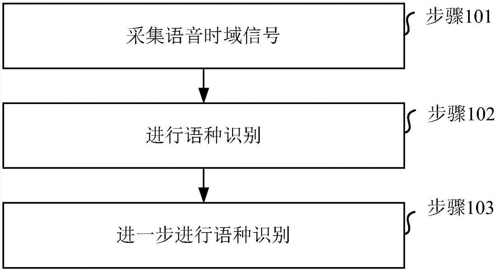 一种语种识别方法、装置、翻译机、介质和设备与流程