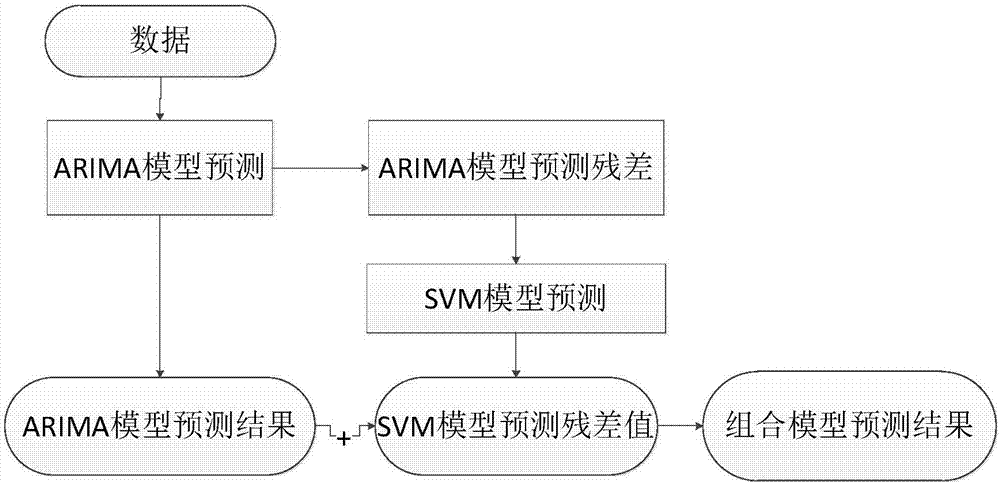 一种基于ARIMA-LSSVM组合模型预测粮食