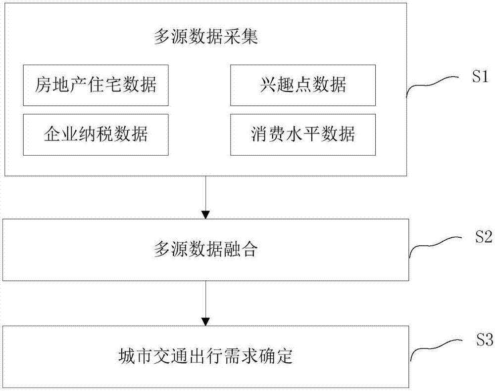 分析领域,涉及一种基于多源数据融合的城市交通出行需求确定方法及