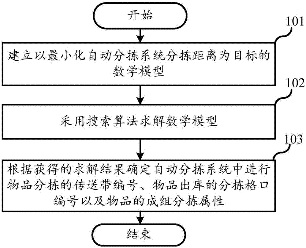 自动分拣系统分拣距离的优化方法、设备及存储介质与流程