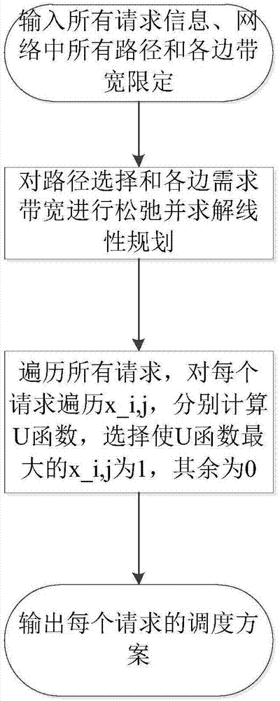 面向云服务提供商的服务收益提升方法与流程