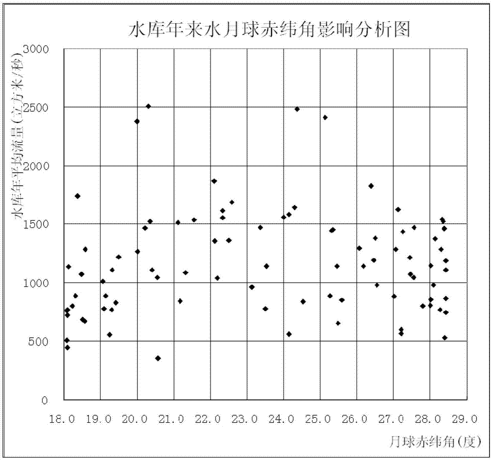 一种影响水库年来水的天文因子识别方法与流程