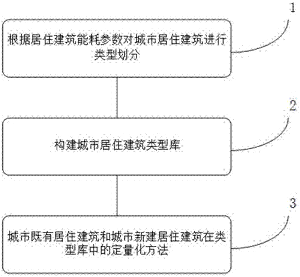 用于建筑碳能模拟预测的城市居住建筑类型库构建方法与流程