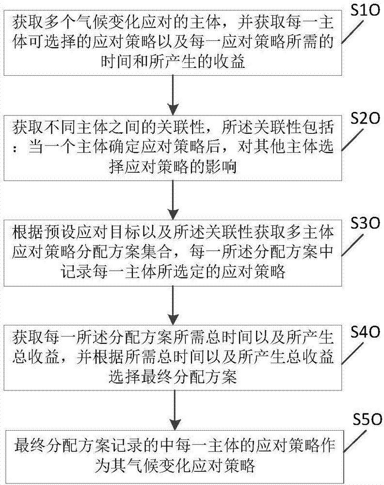 一种气候变化应对策略的多主体建模方法与流程