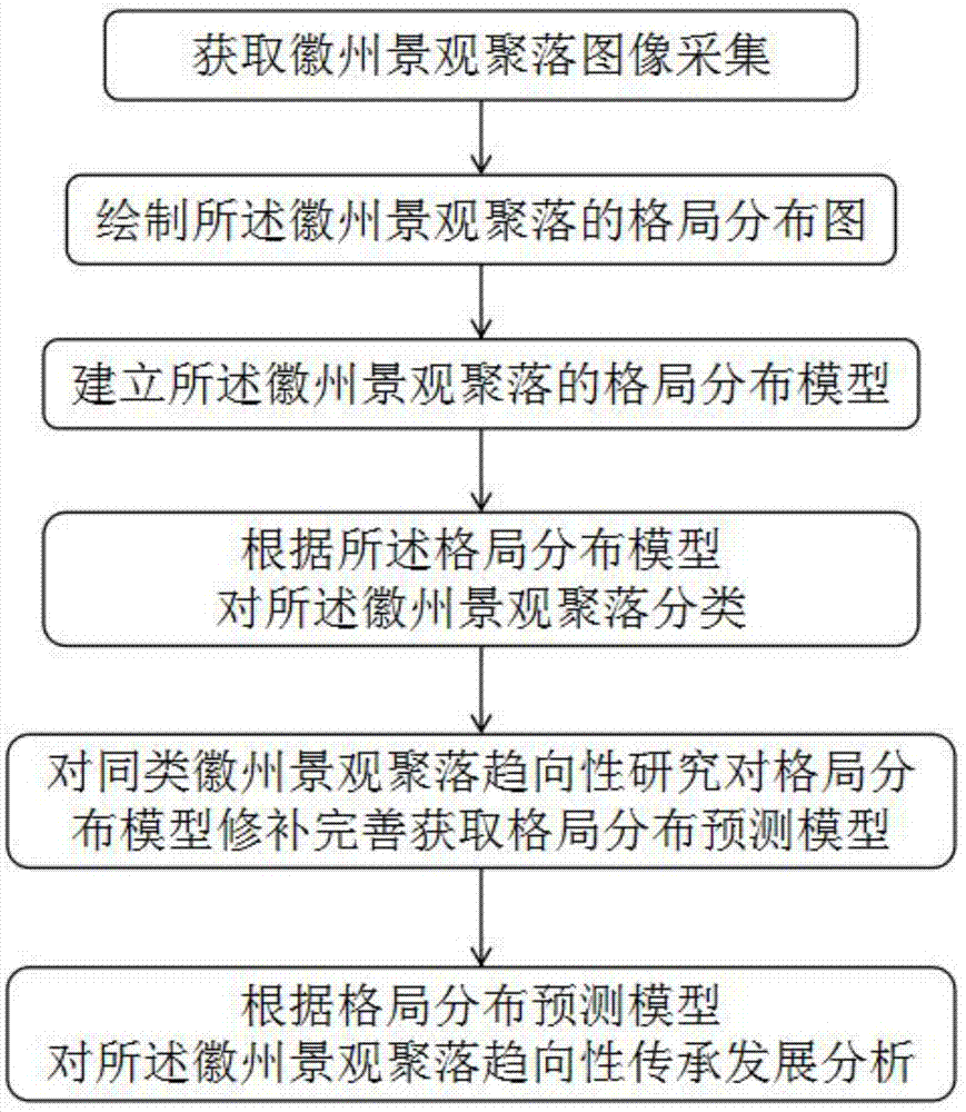 一种徽州景观聚落的趋向性聚类分析方法与流程