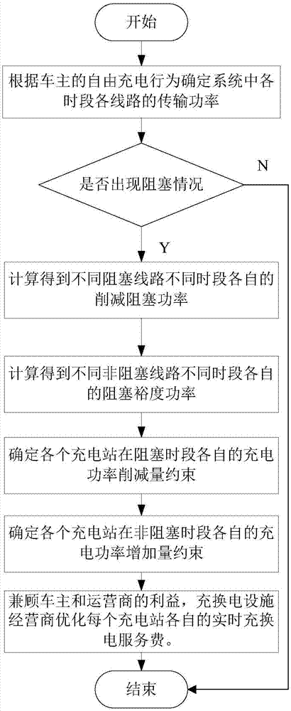 一种面向电动汽车充换电服务费引导的配电网阻塞调度方法与流程