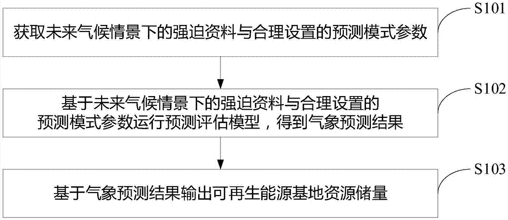 一种可再生能源资源储量预估方法及系统与流程