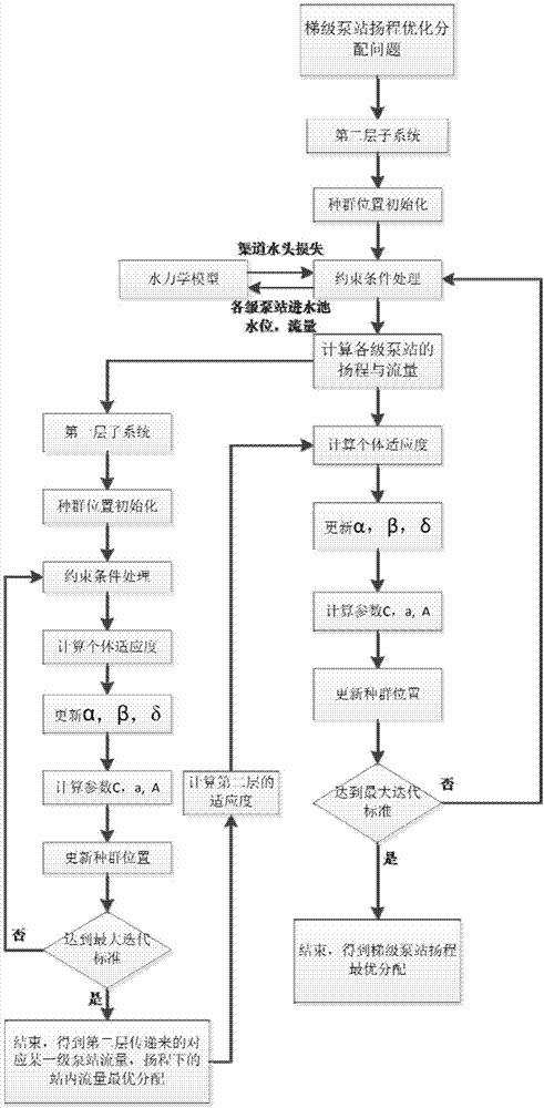 一种基于灰狼算法的梯级泵站扬程分配的优化方法与流程