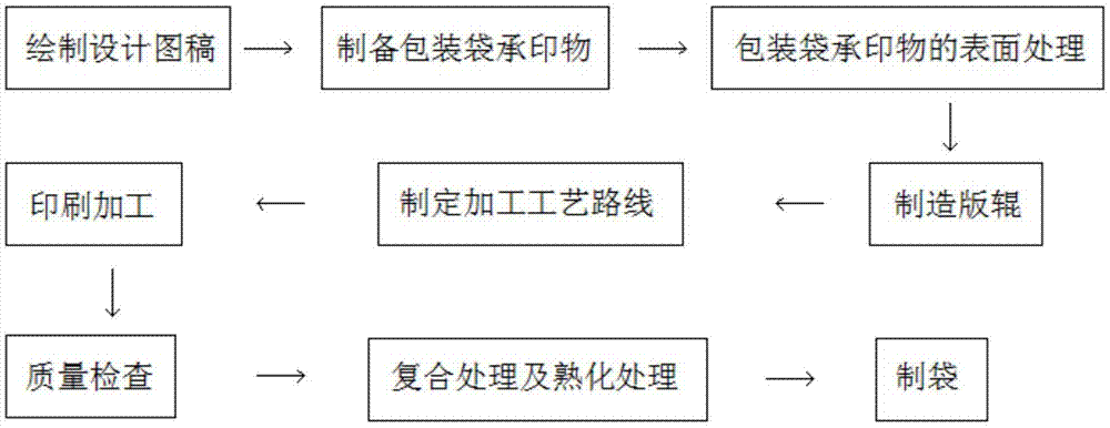 一种环保高分子材料包装袋制备工艺的制作方法